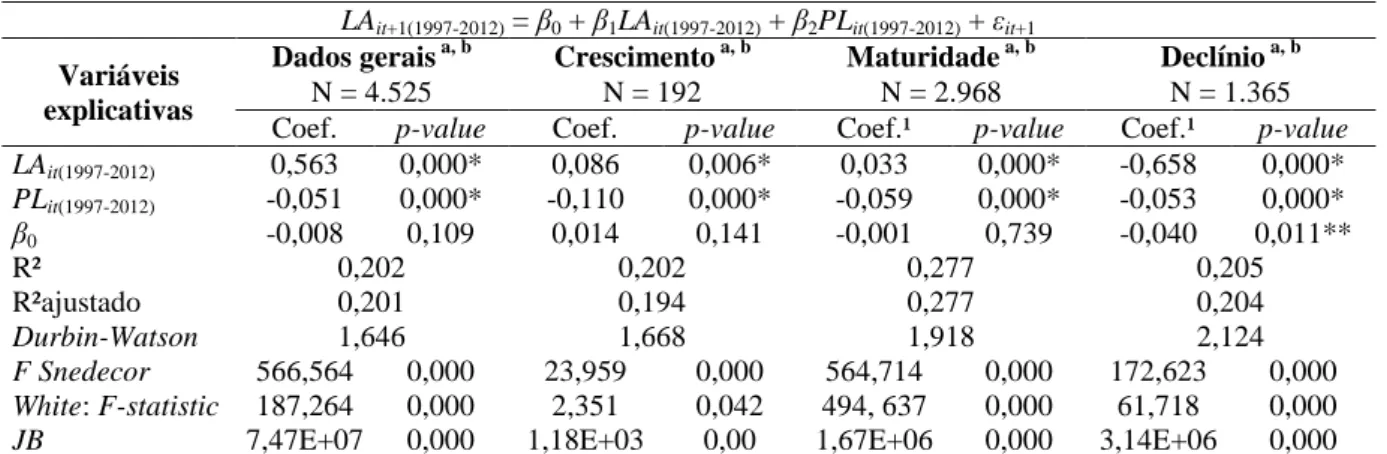 Tabela 9 – Resultado da regressão para lucros anormais (1997-2012) 