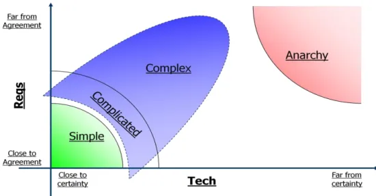 Figura 3 - Complexidade de projectos