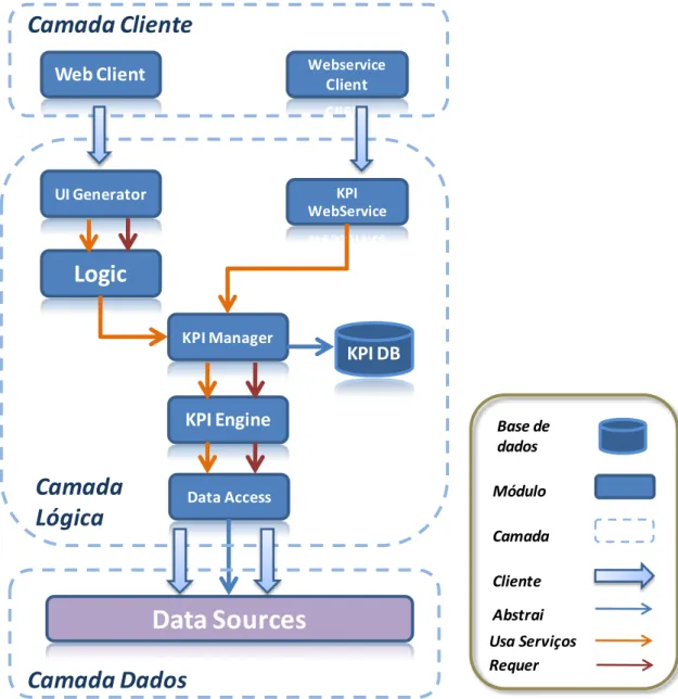 Figura 8 - Arquitectura de software inicialUI GeneratorLogicKPI WebServiceKPI EngineKPI ManagerData AccessKPI DB