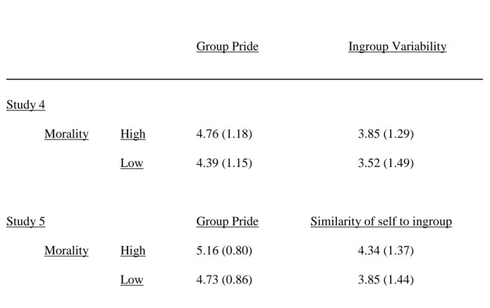 Table 3: Group pride and perceived ingroup variability reported by students of Leiden  University as a function of manipulations of the morality (high vs