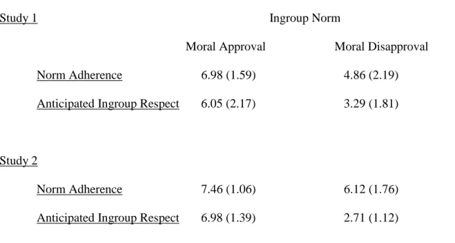 Table 5: Norm adherence and anticipated ingroup respect as a function of ingroup norms  conveying moral approval vs