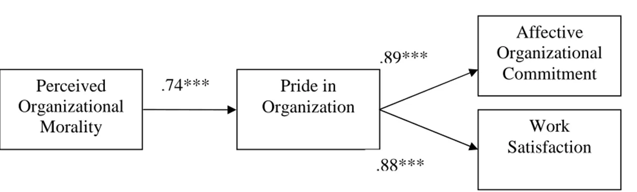 Figure 1. The effect of perceived organizational morality, through pride in the organization,  on affective commitment and work satisfaction of organizational employees