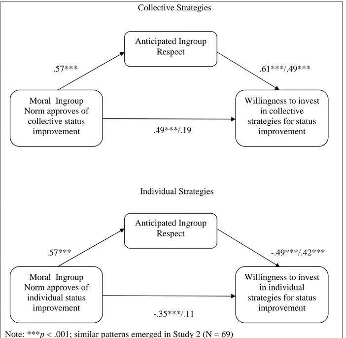 Figure 2. Anticipated Ingroup Respect mediates the effect of moral ingroup norms on 