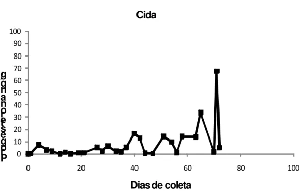Figura 7. Concentração de progesterona em metabólitos fecais (ng/g de fezes) da fêmea adulta Cida  Cebus  libidinosus  do  Centro  de  Primatologia,  UnB