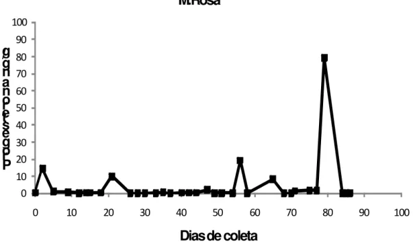 Figura 10. Concentração de progesterona em metabólitos fecais (ng/g de fezes) da fêmea idosa Minha  Flor  Cebus  libidinosus  do  Centro  de  Primatologia,  UnB