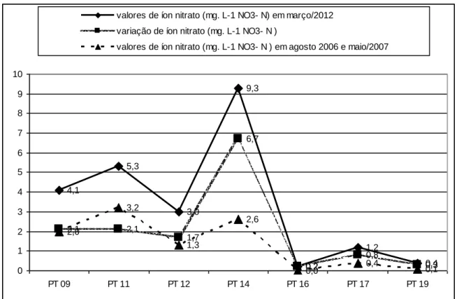 FIGURA 4: Variação da concentração de íon nitrato (mg. L -1  NO 3 - 