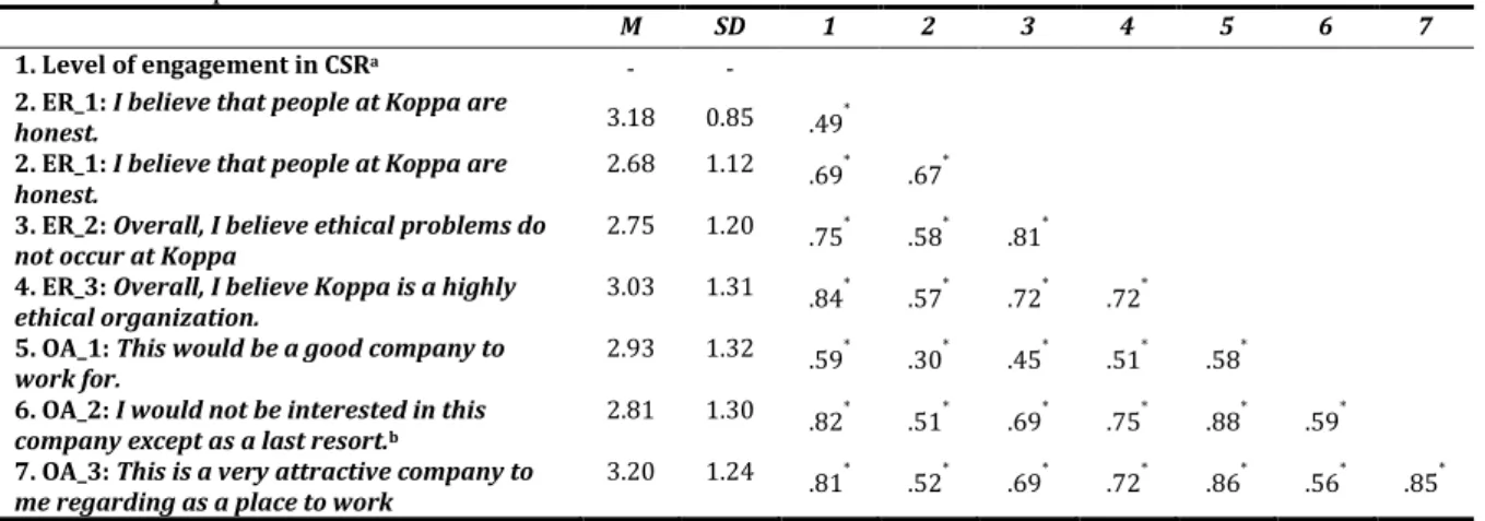 Table 1. Descriptive statistics and correlations between indicators. 