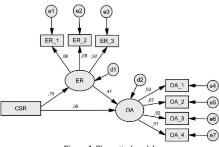 Figure 1. Theoretical model. 