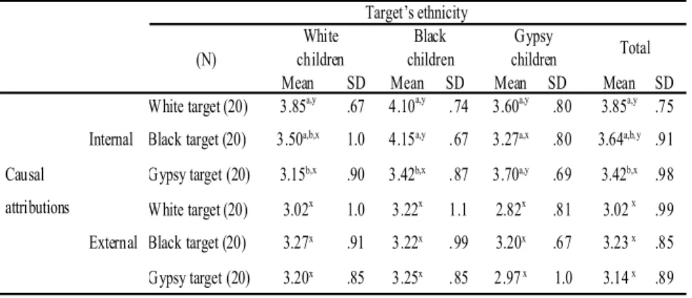 Table 1.  Mean responses and standard deviations to internal and external attributions for White, Black and Gypsy targets.