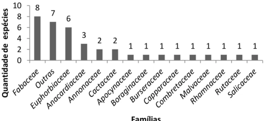 Figura 1.  Números de espécies por família inventariados na Fazenda Mocó de Baixo em  Monteiro, PB 