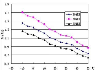 Figura 2.2.2: Influência da temperatura e humidade relativa na relação de resistências do sensor MQ-131