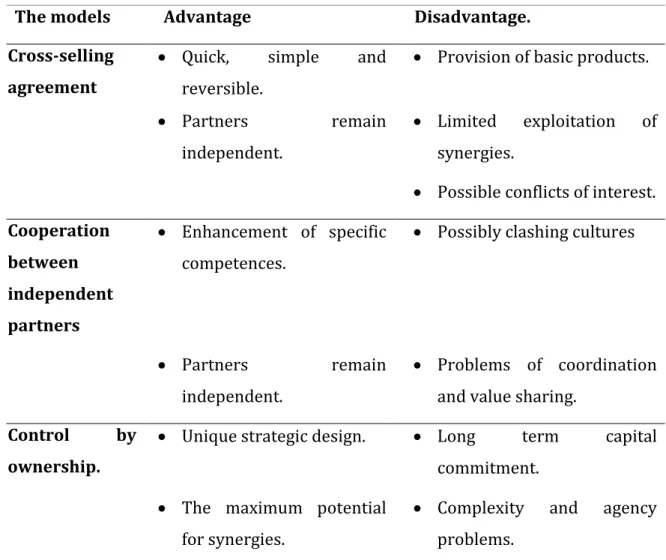 Table  1.1:  The  main  advantages  and  disadvantages  of  alternative  bancassurance  models