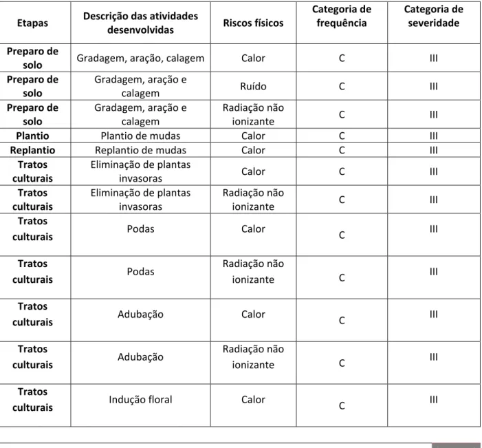 Tabela 3 – Descrição das etapas/atividades/riscos físicos/categorias de frequência,  severidade de riscos