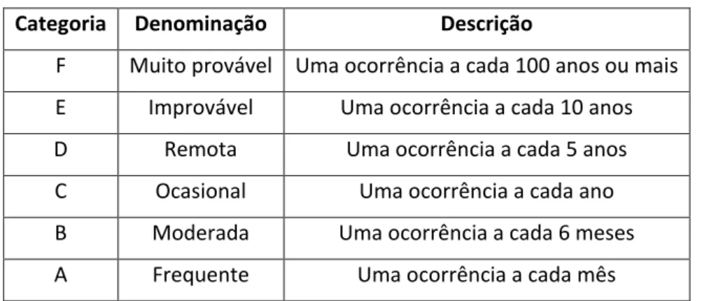 Tabela 2 - Categorias de Frequência. 