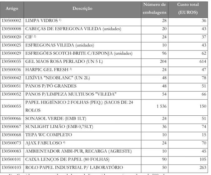 Tabela 8: Compras de produtos de limpeza pela FEUP diretamente ao fornecedor no ano de 2018