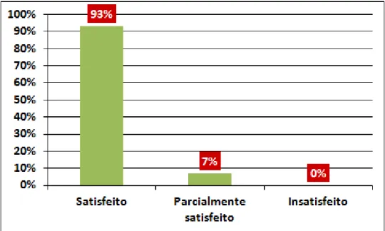Figura 4 - Gráfico mostrando o nível de satisfação dos alunos quanto à abordagem dos conteúdos  apresentados no curso