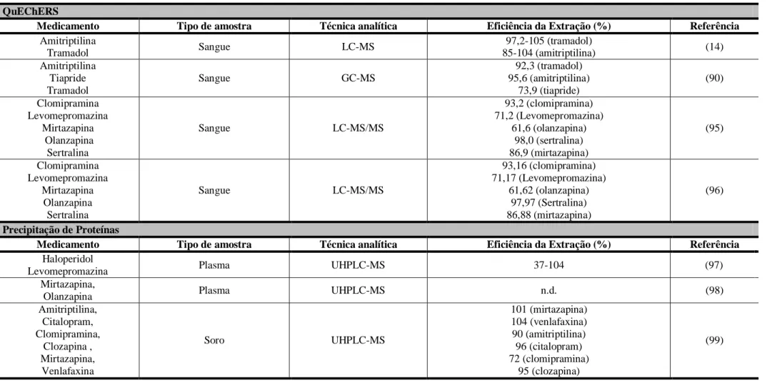 Tabela 4. Métodos de extração e técnicas analíticas utilizadas para análise dos medicamentos em estudo presentes em amostras biológicas