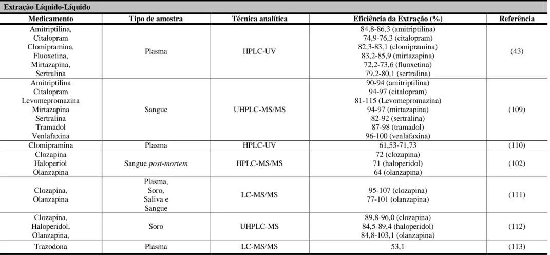 Tabela 6. Continuação dos métodos de extração e técnicas analíticas utilizadas para análise dos medicamentos em estudo em amostras biológicas