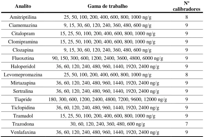 Tabela 10. Gama de trabalho e calibradores utilizados para cada um dos analitos em estudo