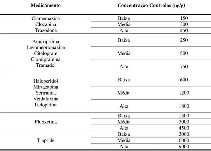 Tabela 11. Concentrações (gamas baixa, média e alta) dos controlos utilizados no estudo da precisão e da  exatidão