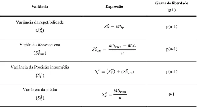 Tabela  13.  Cálculo  das  estimativas  das  variâncias  para  o  modelo  experimental  utilizado  no  estudo  da  repetibilidades e da precisão intermédia