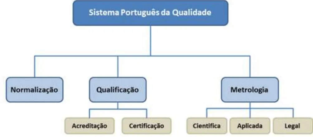 Figura 1.1 Sistema Português da Qualidade  [2]