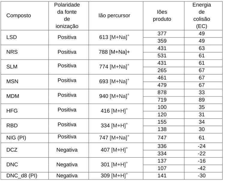 Tabela 6 - Fragmentos iónicos, modo de ionização e energias de colisão mais favoráveis para  cada um dos compostos