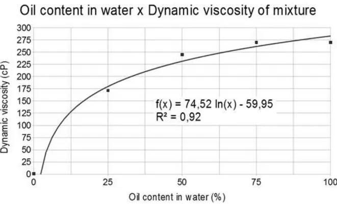 Figure  7  -  Tendency  curve  approximation  by  logarithmic  function  to  represent  viscosity  estimates according to experiment results multiplied by a factor of 4.9 with a coefficient of  determination estimated in 0.92