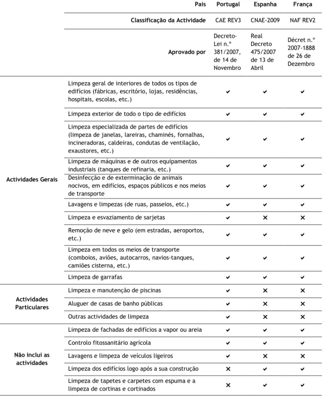 Tabela 6 – Classificação da actividade de limpeza em Portugal, Espanha e França 
