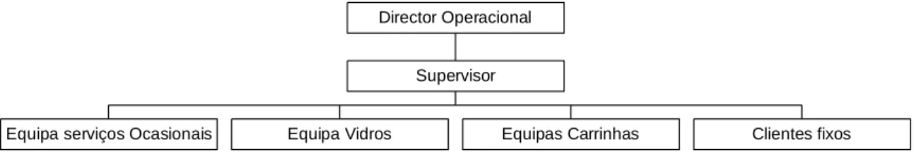 Figura 1 – Organograma do departamento operacional da empresa objecto de estudo 