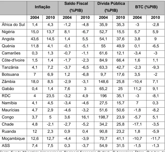 Tabela VII. Indicadores Macroeconómicos Fundamentais de 17 países selecionados  da ASS