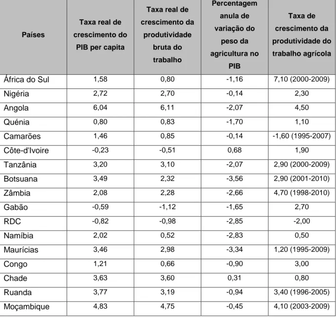 Tabela X. Transformações Estruturais na Agricultura nos 17 Países  Subsarianos (1995-2010) 