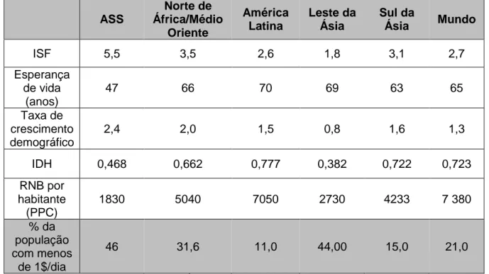 Tabela II. Indicadores comparados de pobreza (2005) 