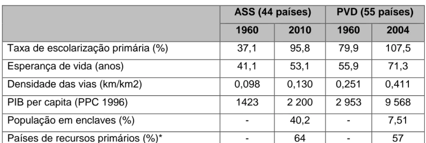 Tabela V. Comparação dos indicadores entre a ASS e os outros PVD (1960-2004)  ASS (44 países)  PVD (55 países) 