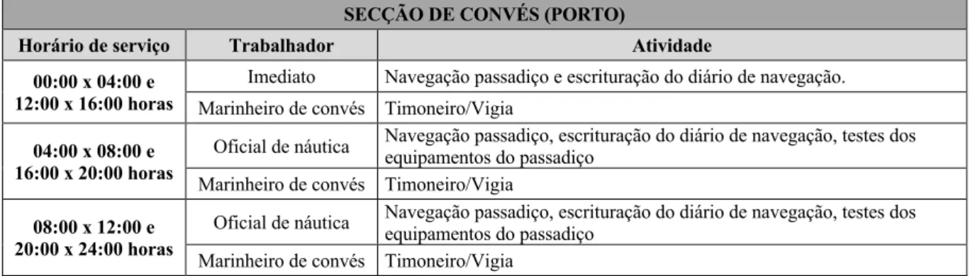 Tabela 1 - Horário de trabalho e atividades da secção de convés em navegação   SECÇÃO DE CONVÉS (PORTO) 