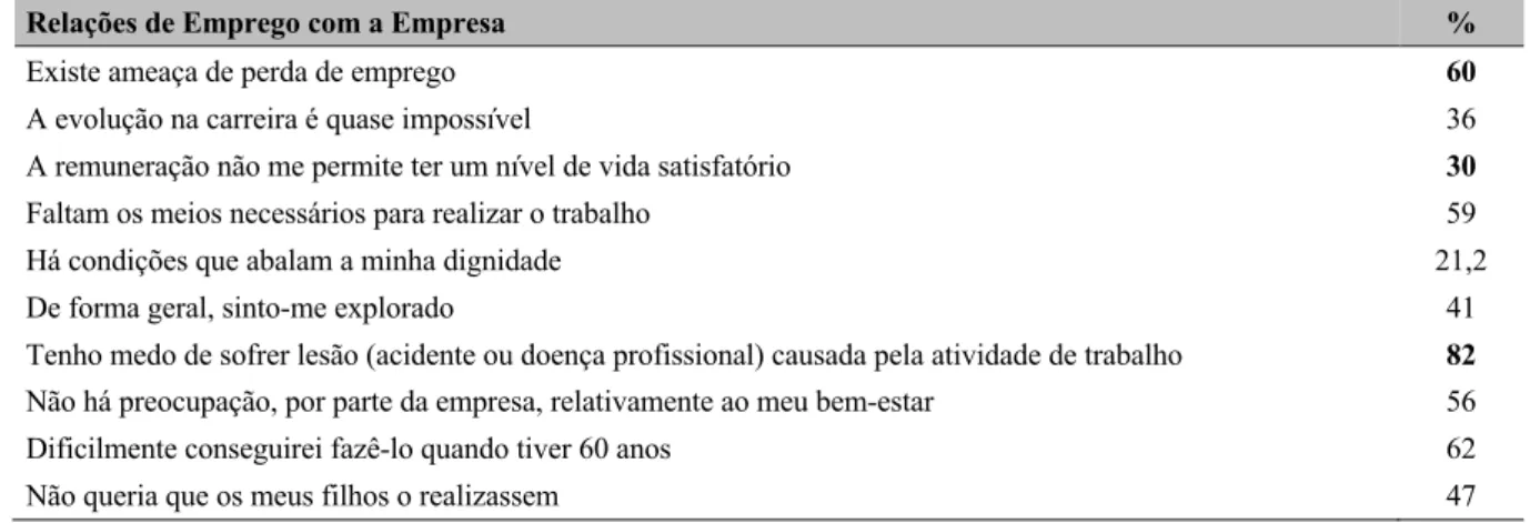 Tabela 15 - Percentagem de exposição a constrangimentos associados à situação de emprego na empresa 