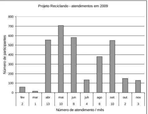 Figura 2 - Participação das escolas municipais de Divinópolis – MG na atividade do   viveiro educador no ano de 2010 