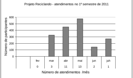 Figura 3 - Participação das escolas municipais de Divinópolis – MG na atividade do   viveiro educador no ano de 2011 