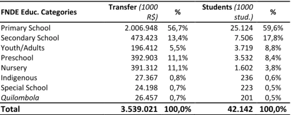 Table 2 bellow, reports the distribution of total the federal transfers in 2013 per category