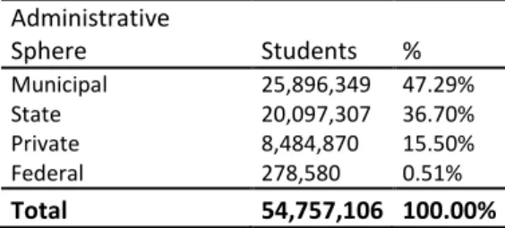 Table 5: Distribution of Enrolled Students among School Administrative Spheres  Administrative  Sphere  Students  %  Municipal  25,896,349  47.29%  State  20,097,307  36.70%  Private  8,484,870  15.50%  Federal  278,580  0.51%  Total  54,757,106  100.00% 
