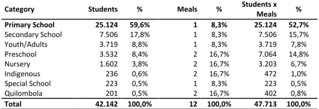 Table 6 below considering the numbers of students in Brazil as the numbers of a hypothetical  city