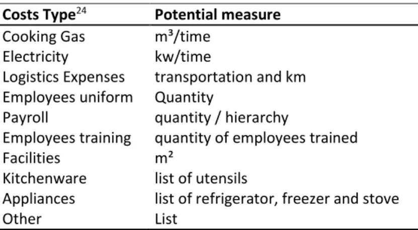 Table 7: School Feeding Inputs and Their Units of Measure 