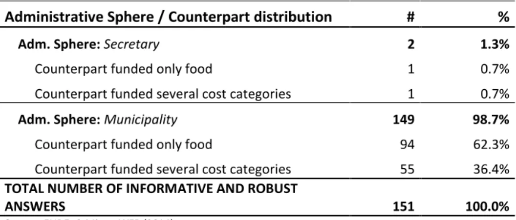 Table 11: Informative and Robust Response Distribution: over Administrative Sphere and Type of Cost Funded  by Counterpart Budget (n =151) 