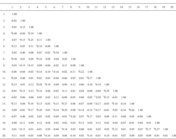 Table 3. Correlation coefficients  1.  2.  3.  4.  5.  6.  7.  8.  9.  10.  11.  12.  13