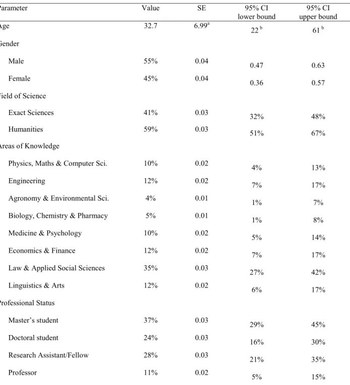 Table 1. Descriptive statistics  Parameter  Value  SE  95% CI              lower bound  95% CI               upper bound  Age  32.7  6.99 a  22  b 61  b Gender        Male  55%  0.04  0.47 0.63       Female  45%  0.04  0.36 0.57 Field of Science         Ex