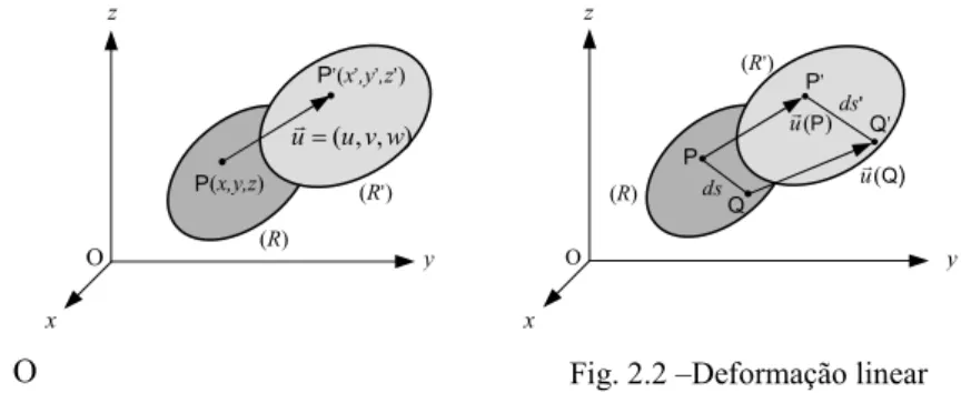 Fig. 2.2 –Deformação linear 