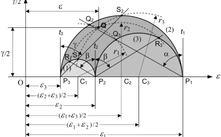 Fig. 2.10 - Construção de Mohr para as deformações ε1