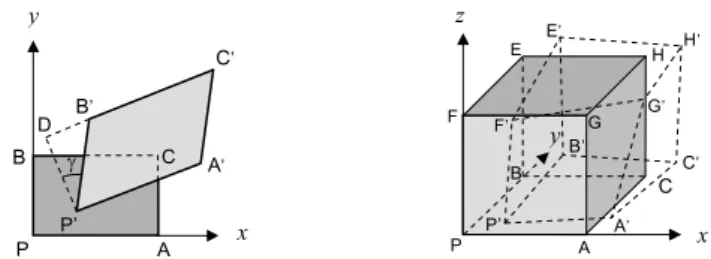 Fig. 2.4 – Distorção dum paralelepípedo  Fig. 2.3 – Distorção dum rectângulo 