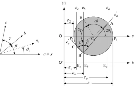 Fig. 2.15-Construção do círculo de Mohr a partir de três  deformações lineares γ/2O  ε h 2γ 2β γ β O’ AEaB'BC1EbEcCeaebecP1P2'ec'eaεaεbεcε1ε22θ1nr1θ1xa≡bcβγ