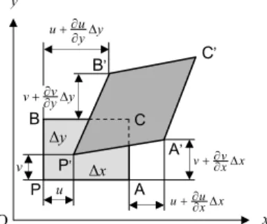 Fig. 2.5 – Componentes cartesianas da deformação no plano xy 